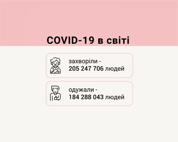 Covid-19 в світі: на 11 серпня 2021 р. загальна кількість хворих з початку пандемії 204,8 млн, померлих - 4,3 млн., 183,9 млн. одужали