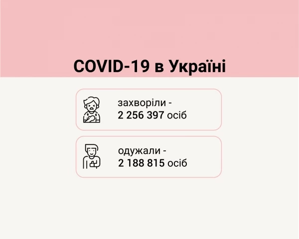 На ранок 5 серпня: в Україні за добу від COVID-19 померли 25 осіб, 1 052 нових випадків зараження та 542 людини одужали
