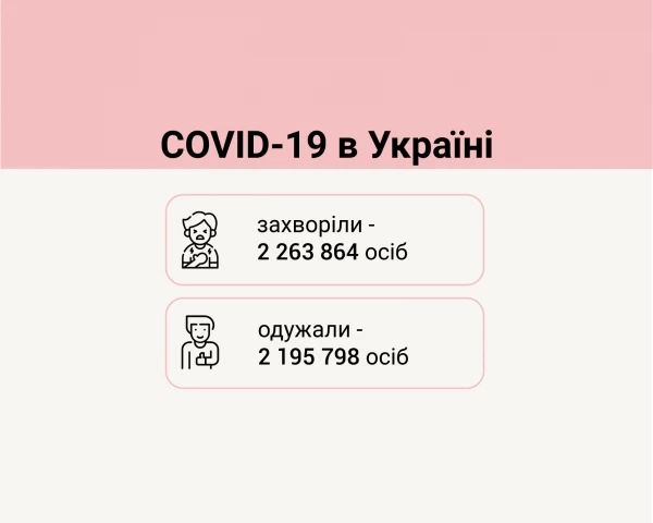 Covid-19 в Україні: на 13 серпня 2021 р. захворіло 1 263, померло - 44  та 1 007 людей одужало