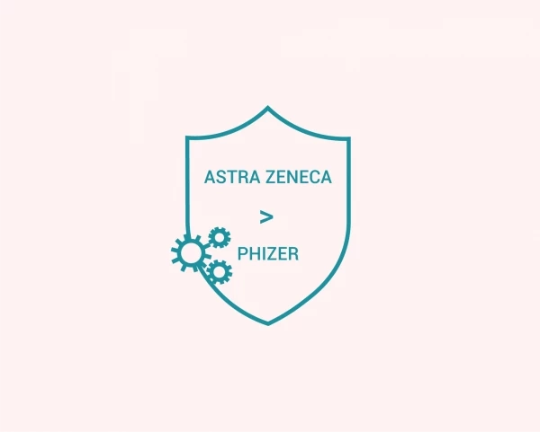 Клітинний імунітет від COVID-вакцини AstraZeneca в три рази більший, ніж від Pfizer