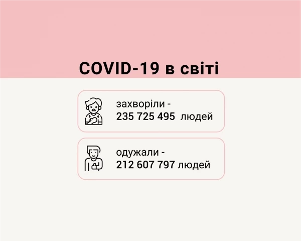 Соvid-19 у світі: 304 087 нових хворих за добу. Україна за рівнем смертності на 9-му місці в світі та на 3-му - в Європі