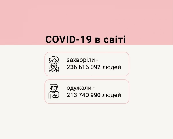 Соvid-19 у світі: за добу захворюваність зросла на 17,1%. Україна за рівнем смертності 4-та у світі та 2-га - в Європі