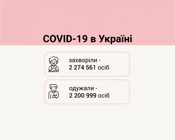 Соvid-19 в Україні: кількість нових хворих та госпіталізацій зменшилися 39,1% і 39,4%, відповідно. Кількість смертей знизилась на 32%