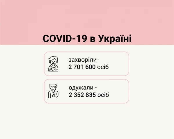 Соvid-19 в Україні: добові показники зростання захворюваності та летальності зросли на 15,7% і 9,4%. При цьому кількість госпіталізацій дещо знизилася