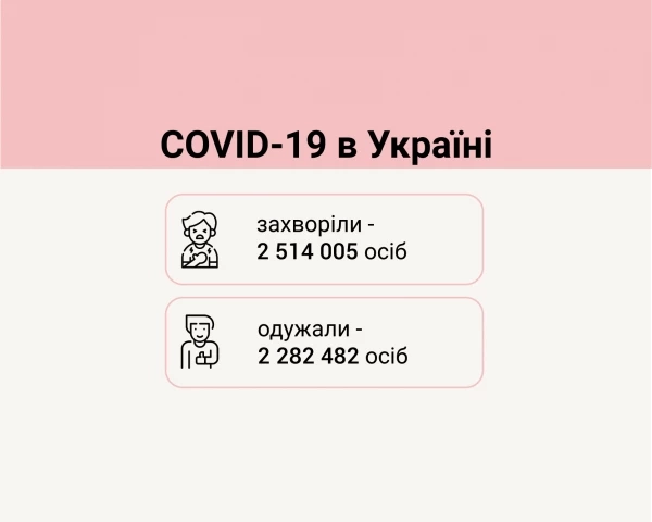 Соvid-19 в Украине: суточный рост заболеваемости составил 7,6%, количество госпитализаций и смертей уменьшилось на 0,5% и 23,3%, соответственно