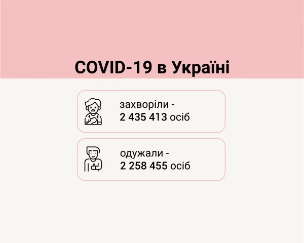 Соvid-19 в Україні: за добу кількість нових хворих зросла незначно («плюс» 2,4%), кількість смертей знизилася на 11,4%