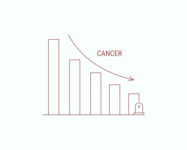 Європейські лікарі очікують зниження рівня смерті від раку: дослідження