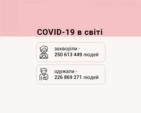 Соvid-19 в мире: 343 131 новых заболевших за сутки. Украина вторая в мире по суточной смертности