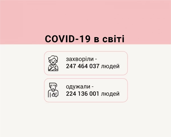 Соvid-19 у світі: за минулу добу захворіло 327 243 людини. За рівнем смертності Україна займає 3-тє місце у світі та 3-тє у Європі
