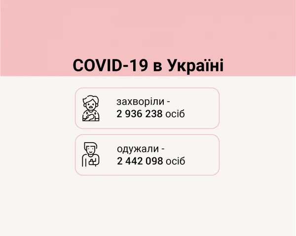 Соvid-19 в Украине: по понедельникам традиционно статистика «улучшается»