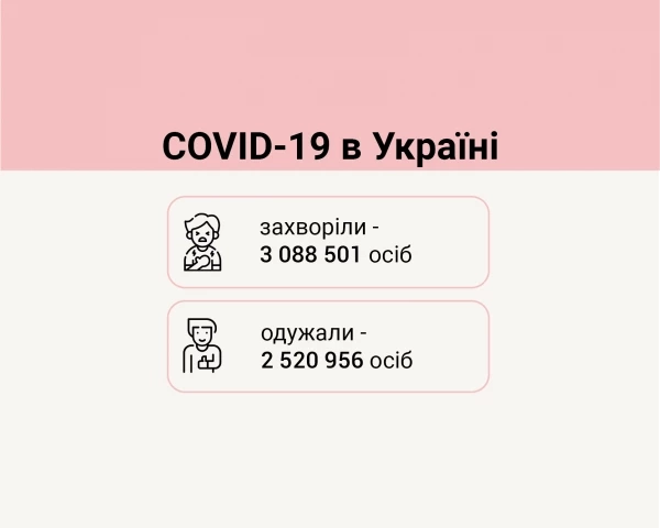 Соvid-19 в Україні: статистика в після вихідні дні традиційно «покращується», шкода що не надовго